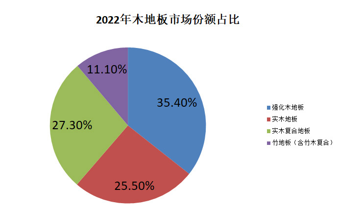 2022年我国木地板产业的利润整体下滑